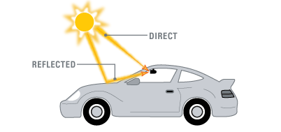 laser detector affected by sunlight