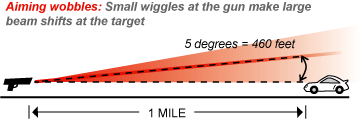 Diagram: small wiggles at the gun make large beam shifts at the target.
