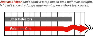 diagram testing Valentine One and other detectors