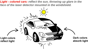 Light colored cars reflect the sun, throwing up glare in the face of the laser detector mounted in the windshield.