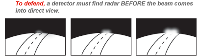 To defend, a detector must find radar BEFORE the beam comes into direct view.