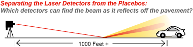 Separating the Laser Detectors from the Placebos, Which detectors can find the beam as it reflects off the pavement?