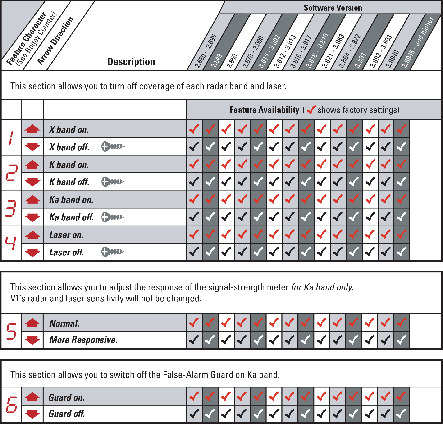 Programming chart for the V1 Gen1