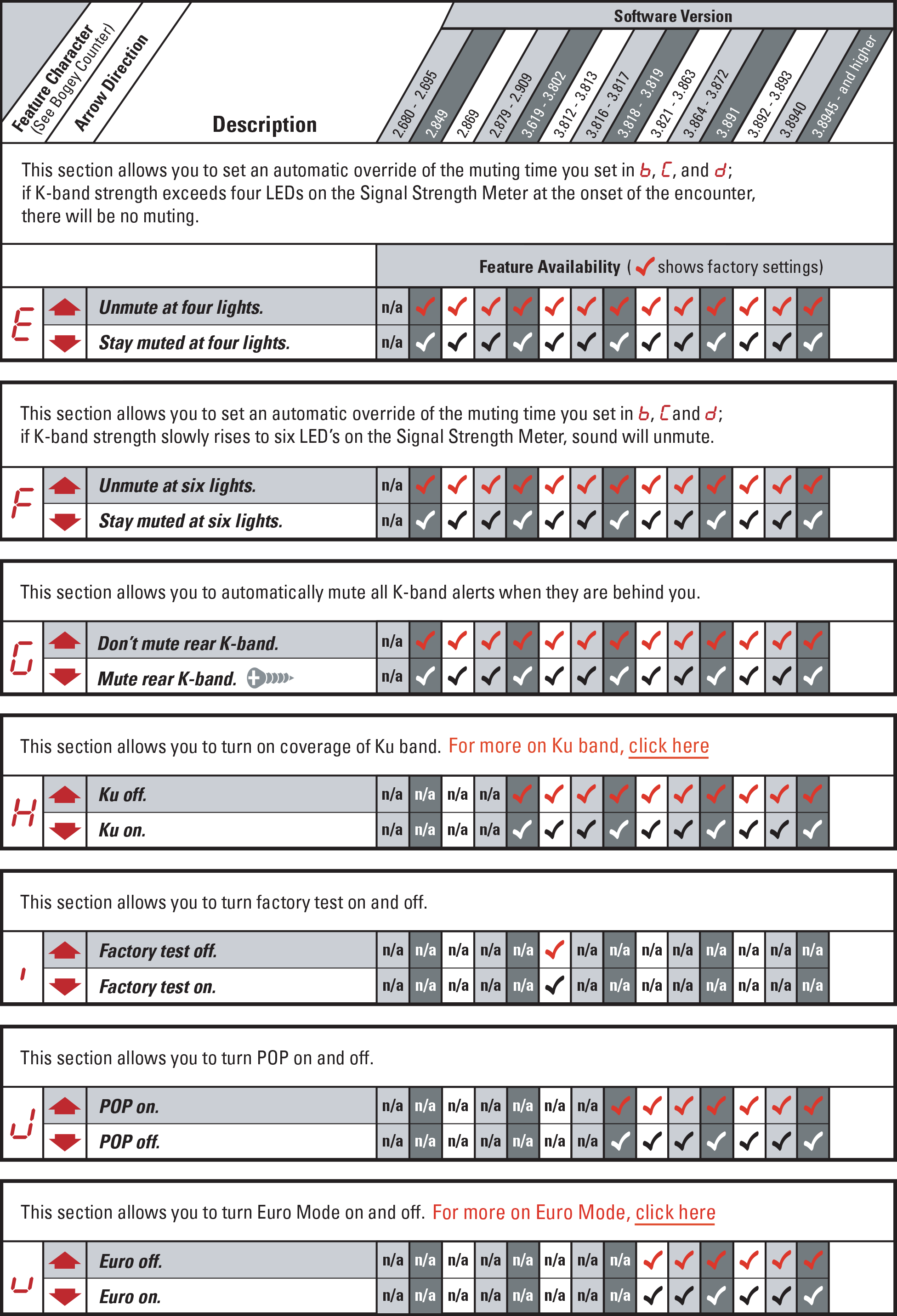 Programming chart for the V1 Gen1